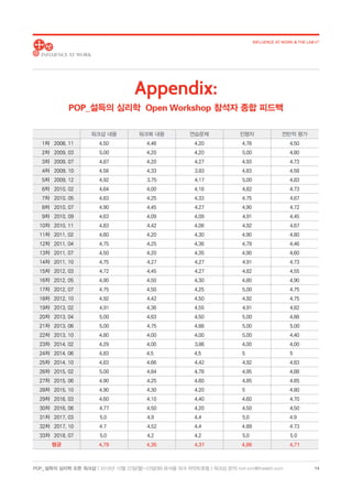 POP_ 설득의 심리학 오픈 워크샵 | 2018년 10월 22일(월)-23일(화) @서울 파크 하얏트호텔 | 워크샵 문의: hoh.kim@thelabh.com
INFLUENCE AT WORK  THE LAB h®
14
　 워크샵 내용 워크북 내용 연습문제 진행자 전반적 평가
1차	 2008. 11 4.50 4.46 4.20 4.78 4.50
2차	 2009. 03 5.00 4.20 4.20 5.00 4.80
3차	 2009. 07 4.87 4.20 4.27 4.93 4.73
4차	 2009. 10 4.58 4.33 3.83 4.83 4.58
5차	 2009. 12 4.92 3.75 4.17 5.00 4.83
6차	 2010. 02 4.64 4.00 4.18 4.82 4.73
7차	 2010. 05 4.83 4.25 4.33 4.75 4.67
8차	 2010. 07 4.90 4.45 4.27 4.90 4.72
9차	 2010. 09 4.63 4.09 4.09 4.91 4.45
10차	 2010. 11 4.83 4.42 4.08 4.92 4.67
11차	 2011. 02 4.60 4.20 4.30 4.90 4.80
12차	 2011. 04 4.75 4.25 4.36 4.79 4.46
13차	 2011. 07 4.50 4.20 4.35 4.90 4.60
14차	 2011. 10 4.75 4.27 4.27 4.91 4.73
15차	 2012. 03 4.72 4.45 4.27 4.82 4.55
16차	 2012. 05 4.90 4.50 4.30 4.80 4.90
17차	 2012. 07 4.75 4.50 4.25 5.00 4.75
18차	 2012. 10 4.92 4.42 4.50 4.92 4.75
19차	 2013. 02 4.91 4.36 4.55 4.91 4.82
20차	 2013. 04 5.00 4.63 4.50 5.00 4.88
21차	 2013. 06 5.00 4.75 4.88 5.00 5.00
22차	 2013. 10 4.80 4.00 4.00 5.00 4.40
23차	 2014. 02 4.29 4.00 3.86 4.00 4.00
24차	 2014. 06 4.83 4.5 4.5 5 5
25차	 2014. 10 4.83 4.66 4.42 4.92 4.83
26차	 2015. 02 5.00 4.84 4.78 4.95 4.88
27차	 2015. 06 4.90 4.25 4.60 4.85 4.65
28차	 2015. 10 4.90 4.30 4.20 5 4.80
29차	 2016. 03 4.60 4.10 4.40 4.60 4.70
30차	 2016. 06 4.77 4.50 4.20 4.50 4.50
31차	 2017. 03 5.0 4.9 4.4 5.0 4.9
32차	 2017. 10 4.7 4.52 4.4 4.89 4.73
33차	 2018. 07 5.0 4.2 4.2 5.0 5.0
평균 4.79 4.35 4.31 4.86 4.71
Appendix:
POP_설득의 심리학 Open Workshop 참석자 종합 피드백
 