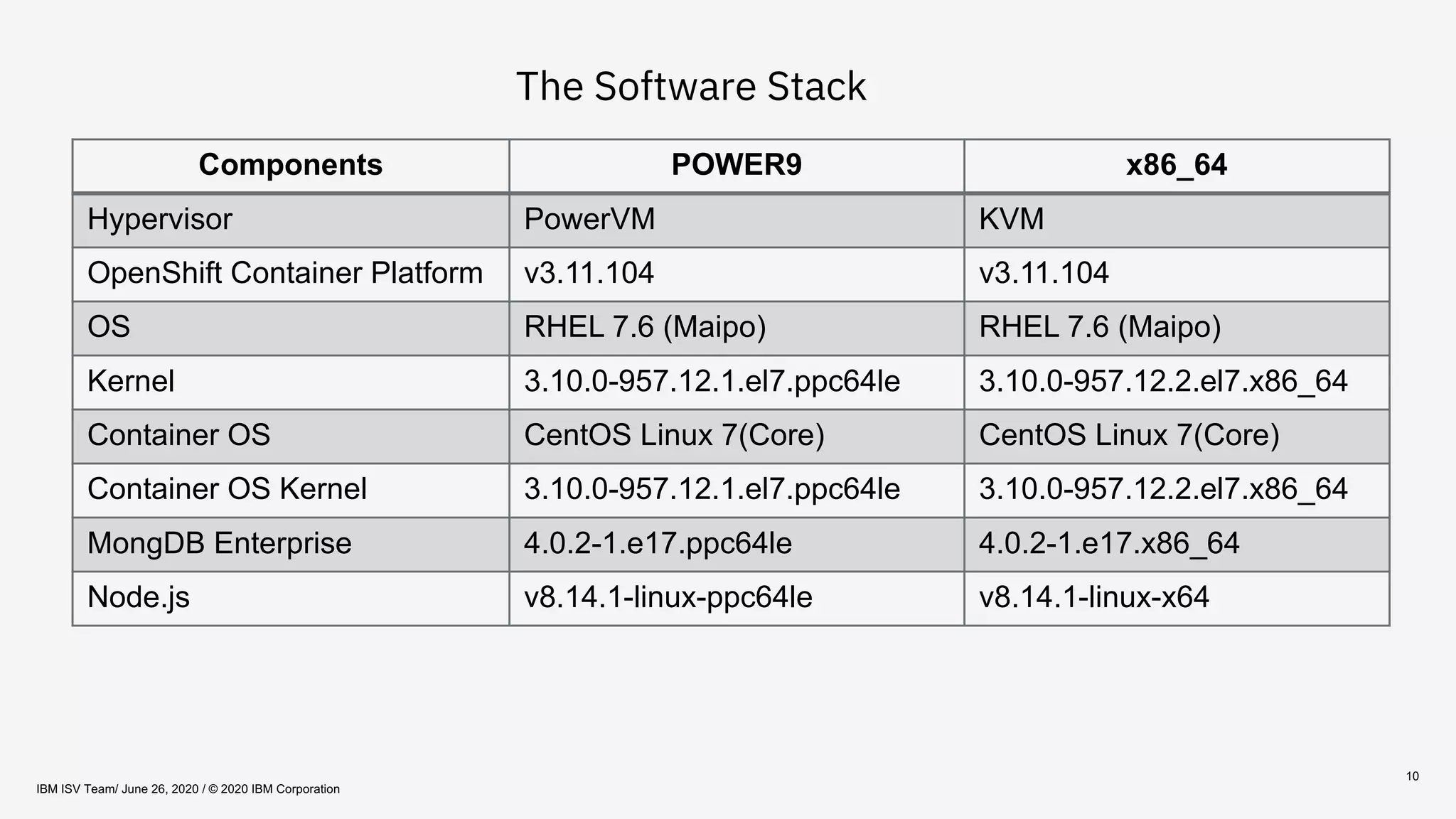 10
Components POWER9 x86_64
Hypervisor PowerVM KVM
OpenShift Container Platform v3.11.104 v3.11.104
OS RHEL 7.6 (Maipo) RHEL 7.6 (Maipo)
Kernel 3.10.0-957.12.1.el7.ppc64le 3.10.0-957.12.2.el7.x86_64
Container OS CentOS Linux 7(Core) CentOS Linux 7(Core)
Container OS Kernel 3.10.0-957.12.1.el7.ppc64le 3.10.0-957.12.2.el7.x86_64
MongDB Enterprise 4.0.2-1.e17.ppc64le 4.0.2-1.e17.x86_64
Node.js v8.14.1-linux-ppc64le v8.14.1-linux-x64
The Software Stack
IBM ISV Team/ June 26, 2020 / © 2020 IBM Corporation
 
