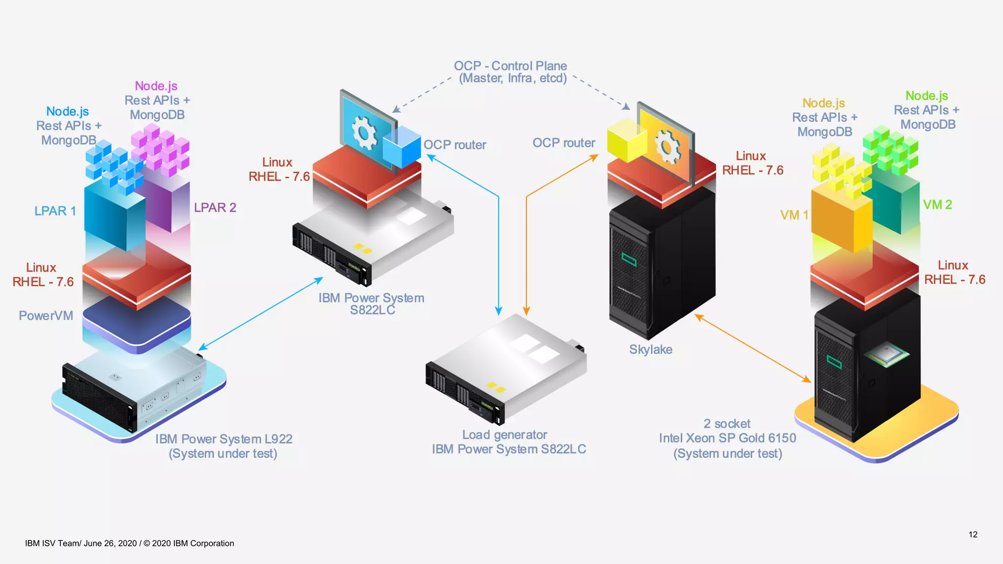 12
IBM ISV Team/ June 26, 2020 / © 2020 IBM Corporation
 