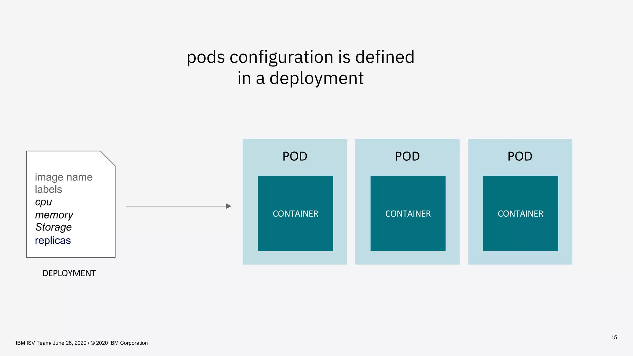 15
image name
labels
cpu
memory
Storage
replicas
POD
CONTAINER
POD
CONTAINER
POD
CONTAINER
DEPLOYMENT
pods configuration is defined
in a deployment
IBM ISV Team/ June 26, 2020 / © 2020 IBM Corporation
 