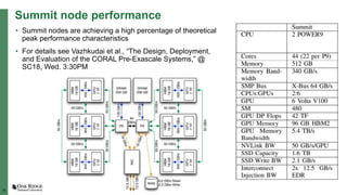 10
Summit node performance
• Summit nodes are achieving a high percentage of theoretical
peak performance characteristics
• For details see Vazhkudai et al., “The Design, Deployment,
and Evaluation of the CORAL Pre-Exascale Systems,” @
SC18, Wed. 3:30PM
 