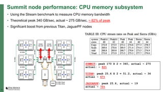 11
Summit node performance: CPU memory subsystem
• Using the Stream benchmark to measure CPU memory bandwidth
• Theoretical peak 340 GB/sec, actual ~ 275 GB/sec, ~ 82% of peak
• Significant boost from previous Titan, JaguarPF nodes
SUMMIT: peak 170 X 2 = 340, actual ~ 275
actual: ~ 82%
TITAN: peak 25.6 X 2 = 51.2, actual ~ 34
actual ~ 67%
JAGUARPF: peak 25.6, actual ~ 19
actual ~ 75%
 