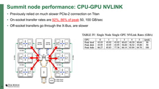 13
Summit node performance: CPU-GPU NVLINK
• Previously relied on much slower PCIe-2 connection on Titan
• On-socket transfer rates are 92%, 86% of peak 50, 100 GB/sec
• Off-socket transfers go through the X-Bus, are slower
 