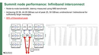 14
Summit node performance: Infiniband interconnect
• Node-to-node bandwidth, latency measured using IMB benchmark
• Achieving 22.36, 44.29 GB/sec out of peak 25, 50 GB/sec unidirectional / bidirectional for
sufficiently large messages
• 89% of theoretical peak
 