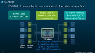© 2016 OpenPOWER Foundation13
POWER8: Processor Performance Leadership & Accelerator Interfaces
Memory
Buffer
DRAM
Chips
POWER8
12 Cores, 96 Threads
4 Level Large Caches
Up to 1 TB per socket
Up to 230 GB/s sustained
Faster Cores
8 Threads Per Core
Larger Caches
Direct Accelerator
Interconnect
3x Higher Memory
Bandwidth, 1 TB
Memory per Socket
 