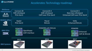 © 2016 OpenPOWER Foundation14
Accelerates Technology roadmap
2015 2016 2017
POWER8 POWER8 with NVLink POWER9
OpenPower
CAPI Interface
Enhanced
CAPI & NVLink
Connect-IB
FDR Infiniband
PCIe Gen3
ConnectX-4
EDR Infiniband
CAPI over PCIe Gen3
ConnectX-5
Next-Gen Infiniband
Enhanced CAPI over PCIe Gen4
Mellanox
Interconnect
IBM CPUs
NVIDIA GPUs Kepler
PCIe Gen3
Volta
Enhanced NVLink
Pascal
NVLink
IBM Systems
 