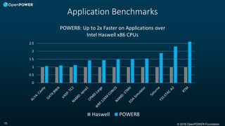 © 2016 OpenPOWER Foundation15
Application Benchmarks
 