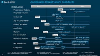 © 2016 OpenPOWER Foundation22
Accelerates Infrastructure Standards
2014 2015 2016
Developer Platform
System SW
HW Architecture
Accelerator
Compliance
SP010 – Tyan OpenPOWER Customer Reference System
CAPI – Coherent Accelerator Processor Interface
AFU – Accelerator Function Unit
FSI – Field Replaceable Unit (FRU) Service Interface
25g IO Compatibility
Memory
OpenPOWER I/O
11 Work Groups
Charter
Compliance Specification
Draft Review WG Spec
Comp
STD
Charter
OpenPOWER ISA Profile V1
IO Device Architecture V2
Coherent Accel Intf Arch
OpenPOWER ISA Profile V2
IO Device Architecture V3
Coherent Accel Intf Arch
Charter
P8 SP010
Data
P8 2U2S
Reference
P8+ 1U1S
Reference
P8+ 2U2S
Reference
OPMB Intf. Spec V1Charter
Charter
CAPI AFU Intf Spec V1
OpenCL SDK
CAPI AFU Intf Spec V2
Charter
CAPI Linux
SDK
64b ABI
Platform Ref
Sys I/O Enablement GuideCharter
Charter 25g IO Spec
OPMB – OpenPOWER Memory Bus
ABI – Application Binary Interface
FSI Specification FSI SpecCharter
SDK – Software Developer Kit
Charter Pers Med
Charter Integrated Solutions
Integrated Solutions
Personalized Medicine
 