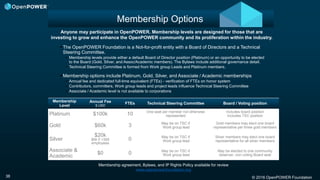 © 2016 OpenPOWER Foundation38
Membership
Level
Annual Fee
$ USD
FTEs Technical Steering Committee Board / Voting position
Platinum $100k 10 One seat per member not otherwise
represented
Includes board position
Includes TSC position
Gold $60k 3 May be on TSC if
Work group lead
Gold members may elect one board
representative per three gold members
Silver
$20k
$5k if <300
employees
0 May be on TSC if
Work group lead
Sliver members may elect one board
representative for all silver members
Associate &
Academic
$0 0 May be on TSC if
Work group lead
May be elected to one community
observer, non-voting Board seat
 The OpenPOWER Foundation is a Not-for-profit entity with a Board of Directors and a Technical
Steering Committee.
• Membership levels provide either a default Board of Director position (Platinum) or an opportunity to be elected
to the Board (Gold, Silver, and Assoc/Academic members). The Bylaws include additional governance detail.
• Technical Steering Committee is formed from Work group Leads and Platinum members.
 Membership options include Platinum, Gold, Silver, and Associate / Academic memberships
• Annual fee and dedicated full-time equivalent (FTEs) - verification of FTEs on honor system
• Contributors, committers, Work group leads and project leads influence Technical Steering Committee
• Associate / Academic level is not available to corporations
Membership agreement, Bylaws, and IP Rights Policy available for review
www.openpowerfoundation.org
Anyone may participate in OpenPOWER. Membership levels are designed for those that are
investing to grow and enhance the OpenPOWER community and its proliferation within the industry.
Membership Options
 