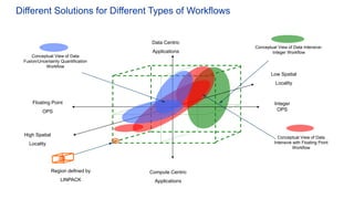 Region defined by
LINPACK
Conceptual View of Data
Intensive with Floating Point
Workflow
Data Centric
Applications
Compute Centric
Applications
Floating Point
OPS
Integer
OPS
Low Spatial
Locality
High Spatial
Locality
Conceptual View of Data Intensive-
Integer Workflow
Conceptual View of Data
Fusion/Uncertainty Quantification
Workflow
Different Solutions for Different Types of Workflows
 