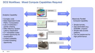 44
DCS Workflows: Mixed Compute Capabilities Required
12/9/13
All Source Analytics
Oil and Gas
Science
Financial Analytics
4-40 Racks
2-20 Racks
1-5+ Racks
1-100’s Racks
Analytics
Reservoir
Graph
Analytics
Throughput
Seismic
Value At Risk
Image
Analysis
Capability
Massively Parallel
Compute Capability:
• Simple kernels,
• Ops dominated (e.g.
DGEMM, Linpack)
• Simple data access
patterns.
• Can be preplanned for
high performance.
Analytics Capability:
• Complex code
• Data Dependent Code
Paths / Computation
• Lots of indirection /
pointer chasing
• Often Memory System
Latency Dependent
• C++ templated codes
• Limited opportunity for
vectorization
• Limited scalability
• Limited threading
opportunity
 
