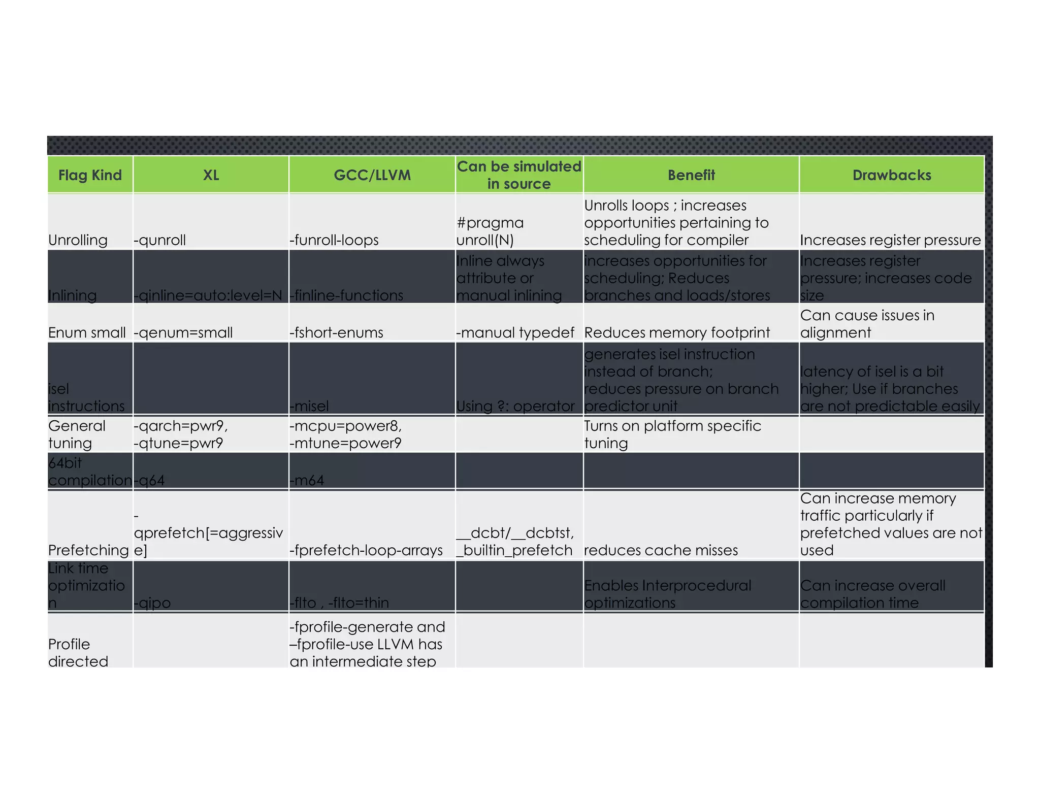25
Flag Kind XL GCC/LLVM
Can be simulated
in source
Benefit Drawbacks
Unrolling -qunroll -funroll-loops
#pragma
unroll(N)
Unrolls loops ; increases
opportunities pertaining to
scheduling for compiler Increases register pressure
Inlining -qinline=auto:level=N -finline-functions
Inline always
attribute or
manual inlining
increases opportunities for
scheduling; Reduces
branches and loads/stores
Increases register
pressure; increases code
size
Enum small -qenum=small -fshort-enums -manual typedef Reduces memory footprint
Can cause issues in
alignment
isel
instructions -misel Using ?: operator
generates isel instruction
instead of branch;
reduces pressure on branch
predictor unit
latency of isel is a bit
higher; Use if branches
are not predictable easily
General
tuning
-qarch=pwr9,
-qtune=pwr9
-mcpu=power8,
-mtune=power9
Turns on platform specific
tuning
64bit
compilation-q64 -m64
Prefetching
-
qprefetch[=aggressiv
e] -fprefetch-loop-arrays
__dcbt/__dcbtst,
_builtin_prefetch reduces cache misses
Can increase memory
traffic particularly if
prefetched values are not
used
Link time
optimizatio
n -qipo -flto , -flto=thin
Enables Interprocedural
optimizations
Can increase overall
compilation time
Profile
directed
-fprofile-generate and
–fprofile-use LLVM has
an intermediate step
 