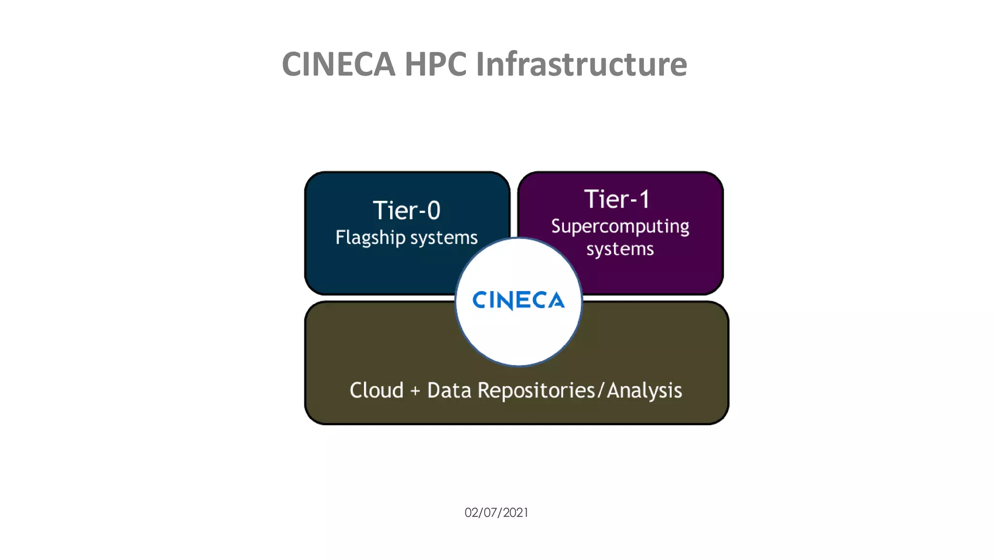 02/07/2021
CINECA HPC Infrastructure
 