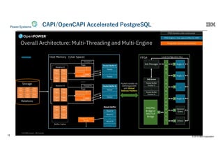 © 2019 IBM Corporation
15
2. 1F 2. 9I 2EHI /
© 2018 IBM Corporation | IBM Confidential 4
Overall Architecture: Multi-Threading and Multi-Engine
Host Memory User Space)
Buffer Cache
Packet Buffer 0
Packet
…
Packet
FPGA
Result 0
Result 1
…
Result N
…
PostgreSQL Query
Results
Query results to
DB clients
A
X
I
I
n
t
e
r
c
o
n
n
e
c
t
Job Manager
Job Queue
Packet Buffer
Pointer 0
…
Packet Buffer
Pointer N
Result Buffer
Packet transfer via
CAPI/OpenCAPI
with Virtual
Address Pointers
Tuples
Tuples
Page
Thread N
memcpy
memcpy
……
Local Configuration Bus
Storage
Pages
Pages
…
Pages
Pages
Relations
Pages
Pages
…
Pages
Pages
Pages
Pages
…
Pages
Pages
Tuples
Tuples
Page
Thread 0
Pages
Pages
…
Pages
Pages
Relation 0
Relation N
Pages
Pages
…
Pages
Pages
Pages
Pages
…
Pages
Pages
Pages
Pages
…
Pages
Pages
Pages
Pages
…
Pages
Pages
Pages
Pages
…
Pages
Pages
M RegEx 0
M RegEx 1
M …
M RegEx N
General
Query
M
M Others
M
Packet Buffer N
Packet
…
Packet
FPGA Modules under construction
FPGA Engines / User space buffers for CAPI
PostgreSQL internal data structures
AXI/PSL
Bridge or
AXI/TLX
Bridge
 