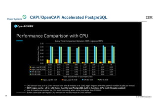 © 2019 IBM Corporation
17
© 2018 IBM Corporation | IBM Confidential 10
Performance Comparison with CPU
ü CPU version rans as it is; CAPI version runs with 8 threads on 8 16X1 regex engines with the optimal number of jobs per thread
ü CAPI-regex can be ~x5 to ~x10 faster than the best PostgreSQL built-in functions (CPU multi-threads enabled)
ü Max 4 threads are enabled for CPU multi-threading when table size larger than 128000
ü Buffer cache size can impact CPU version but not too much on CAPI version
512k 256k 128k 64k 32k 16k 8k 4k
regex_capi BC 1GB 0.23 0.25 0.06 0.06 0.07 0.07 0.09 0.15
regex_capi BC 4GB 0.20 0.25 0.06 0.05 0.06 0.07 0.09 0.14
CPU BC 1GB 1.03 1.02 1.00 0.92 1.00 1.05 1.08 1.07
CPU BC 4GB 1.00 1.00 1.00 1.00 1.00 1.00 1.00 1.00
0.00
0.20
0.40
0.60
0.80
1.00
1.20
RelativeQueryTime
Table Size (Number of 1024-Byte Lines)
Query Time Comparison Between CAPI-regex and CPU
regex_capi BC 1GB regex_capi BC 4GB CPU BC 1GB CPU BC 4GB
2. 1F 2. 9I 2EHI /
 