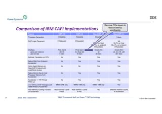 © 2019 IBM Corporation
27 17SNAP Framework built on Power™ CAPI technology2017, IBM Corporation
Feature CAPI 1.0 CAPI 2.0 OpenCAPI 3.0 OpenCAPI 4.0
Processor Generation POWER8 POWER9 POWER9 Future
CAPI Logic Placement FPGA/ASIC FPGA/ASIC NA
DL/TL on Host
DLx/TLx on endpoint
FPGA/ASIC
NA
DL/TL on Host
DLx/TLx on endpoint
FPGA/ASIC
Interface
Lanes per Instance
Lane bit rate
PCIe Gen3
x8/x16
8 Gb/s
PCIe Gen4
2 x (Dual x8)
16 Gb/s
Direct 25G
x8
25 Gb/s
Direct 25G+
x4, x8, x16, x32
25+ Gb/s
Address Translation on CPU No Yes Yes Yes
Native DMA from Endpoint
Accelerator
No Yes Yes Yes
Home Agent Memory on
OpenCAPI Endpoint with
Load/Store Access
No No Yes Yes
Native Atomic Ops to Host
Processor Memory from
Accelerator
No Yes Yes Yes
Accelerator -> HW Thread
Wake-up
No Yes Yes Yes
Low-latency small message push
128B Writes to Accelerator
MMIO 4/8B only MMIO 4/8B only MMIO 4/8B only Yes
Host Memory Caching Function
on Accelerator
Real Address Cache
in PSL
Real Address Cache
in PSL
No Effective Address Cache
in Accelerator
Remove PCIe layers to
reduce latency
significantlyComparison of IBM CAPI Implementations
 