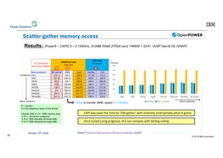 © 2019 IBM Corporation
29
October 25th 2018 Power™ Coherent Acceleration Processor Interface (CAPI) 45
Scatter gather memory access
Results: (Power9 – CAPI2.0 – 2.154GHz, 512MB RAM) (FPGA card: FW609 + S241: VU9P Gen3x16) (SNAP)
- CAPI way saves the time for “SW gather” with relatively small penalty when K grows
N=1024 blocks
block size= 2kBytes
Traditional way
Time (µs)
CAPI way
Time (µs)
How scattered SW gather DMA Sum Verilog HLS
-RK1 309.3 183.5 492.8 171.65 173.3
-RK4 319.05 186.05 505.1 180.9 180.9
-RK16 305.1 185.7 490.8 184.6 186.95
-RK64 320.6 186.85 507.45 186.3 187.5
-RK256 318.3 185.65 503.95 218.55 215.35
-RK1024 333 189.15 522.15 236.85 224.95
-RK4096 324.4 189.35 513.75 241.15 225.55
-RK16384 307.4 185.75 493.15 240.9 224.9
0
100
200
300
400
500
600
-RK1 -RK4 -RK16 -RK64 -RK256 -RK1024 -RK4096 -RK16384
Verilog HLS Sum
Time:µs
More scatteredMore scattered
Contiguous
- Once tuned (using pragmas), HLS can compete with Verilog coding
190us to transfer 2MiB: speed = 11.04GB/s
1 2 2
R = random
K is the dispersion factor of the blocks
Allocate 2MB in a K * 2MB memory area
→ K=1 : all blocks contiguous
→ K=2: 2MB allocated amongst 4MB
→ K=4: 2MB allocated amongst 8MB
 