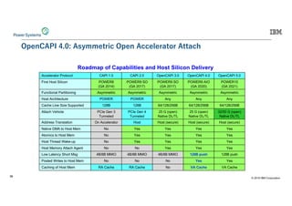 © 2019 IBM Corporation
36
1F 2. HMCC I 1F 9IE II9
© 2019 IBM Corporation 9
OpenCAPI 4.0: Asymmetric Open Accelerator Attach
Roadmap of Capabilities and Host Silicon Delivery
Accelerator Protocol CAPI 1.0 CAPI 2.0 OpenCAPI 3.0 OpenCAPI 4.0 OpenCAPI 5.0
First Host Silicon POWER8
(GA 2014)
POWER9 SO
(GA 2017)
POWER9 SO
(GA 2017)
POWER9 AIO
(GA 2020)
POWER10
(GA 2021)
Functional Partitioning Asymmetric Asymmetric Asymmetric Asymmetric Asymmetric
Host Architecture POWER POWER Any Any Any
Cache Line Size Supported 128B 128B 64/128/256B 64/128/256B 64/128/256B
Attach Vehicle PCIe Gen 3
Tunneled
PCIe Gen 4
Tunneled
25 G (open)
Native DL/TL
25 G (open)
Native DL/TL
32/50 G (open)
Native DL/TL
Address Translation On Accelerator Host Host (secure) Host (secure) Host (secure)
Native DMA to Host Mem No Yes Yes Yes Yes
Atomics to Host Mem No Yes Yes Yes Yes
Host Thread Wake-up No Yes Yes Yes Yes
Host Memory Attach Agent No No Yes Yes Yes
Low Latency Short Msg 4B/8B MMIO 4B/8B MMIO 4B/8B MMIO 128B push 128B push
Posted Writes to Host Mem No No No Yes Yes
Caching of Host Mem RA Cache RA Cache No VA Cache VA Cache
 