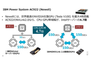 Intel
CPU
92 u D:MQN u7 Cs9QV O
a au7 C
IBM
POWER
CPU
150GB/s 150GB/s
150GB/s
GPU
150GB/s
32GB/s
CPU-GPU
4.7
39
92 RX T A UV P 13. X OO
• M MRRo a p F 6 3 9AE DM RI F( u
• 350))p F=PT )% nta5AE 9AE a TYMR c cp) ,
GPU GPU GPU
*0
 
