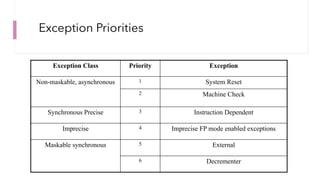 Precise Exceptions POWER ISA introduction and what’s new in ISA V3.1 (Overview) | PDF
