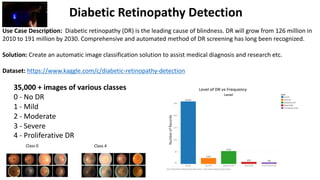 Diabetic Retinopathy Detection
35,000 + images of various classes
0 - No DR
1 - Mild
2 - Moderate
3 - Severe
4 - Proliferative DR
Class 0 Class 4
Use Case Description: Diabetic retinopathy (DR) is the leading cause of blindness. DR will grow from 126 million in
2010 to 191 million by 2030. Comprehensive and automated method of DR screening has long been recognized.
Solution: Create an automatic image classification solution to assist medical diagnosis and research etc.
Dataset: https://www.kaggle.com/c/diabetic-retinopathy-detection
 