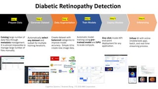 Data Augmentation Train Models Deploy Models InferencingGenerate DatasetPrepare Data
Catalog large number of
data files through
metadata management.
It is almost impossible to
manage large number of
files manually.
Create dataset with
balanced categories to
improve model
accuracy. Simple UI to
create new image data.
Automatic model
training using pre-
trained model and GPU
to scale compute.
One click model API
end-point
deployment for any
application.
Infuse AI with online
(mobile/web app),
batch, and real-time
streaming process.
Automatically select
any dataset and
subset for multiple
training iterations.
Step 1 Step 2 Step 3 Step 4 Step 5 Step 6
Diabetic Retinopathy Detection
Cognitive Systems / Andrew Zhang / © 2020 IBM Corporation
 