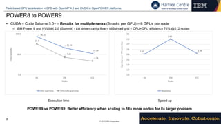 © 2018 IBM Corporation
Task-based GPU acceleration in CFD with OpenMP 4.5 and CUDA in OpenPOWER platforms.
24
POWER8 to POWER9
• CUDA – Code Saturne 5.0+ – Results for multiple ranks (3 ranks per GPU) – 6 GPUs per node
– IBM Power 9 and NVLINK 2.0 (Summit) - Lid driven cavity flow – 889M-cell grid – CPU+GPU efficiency 76% @512 nodes
2.31
2.90
2.34
1.5
1.7
1.9
2.1
2.3
2.5
2.7
2.9
3.1
64 256 512
Speedup	over	CPU-only	(1x)
Nodes
Wall	time
74.73
21.04
11.16
32.3
7.25
4.76
1.0
10.0
100.0
64 256 512
Time	(seconds)
Nodes
CPU	wall	time CPU+GPU	wall	time
Execution time Speed up
POWER9 vs POWER8: Better efficiency when scaling to 16x more nodes for 8x larger problem
 