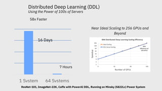 Distributed Deep Learning (DDL)
Using the Power of 100s of Servers
16 Days Down to 7 Hours: Near Ideal Scaling to 256 GPUs and
Beyond
1 System 64 Systems
16 Days
7 Hours
ResNet-101, ImageNet-22K, Caffe with PowerAI DDL, Running on Minsky (S822Lc) Power System
58x Faster
 