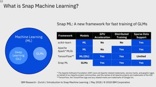 What is Snap Machine Learning?
IBM Research - Zurich / Introduction to Snap Machine Learning / May 2018 / © 2018 IBM Corporation
12
Framework Models
GPU
Acceleration
Distributed
Training
Sparse Data
Support
scikit-learn ML No No Yes
Apache
Spark* MLlib
ML No Yes Yes
TensorFlow** ML/{DL} Yes Yes Limited
Snap ML GLMs Yes Yes Yes
Machine Learning
(ML)
Deep
Learning
(DL)
GLMs
Snap ML: A new framework for fast training of GLMs
* The Apache Software Foundation (ASF) owns all Apache-related trademarks, service marks, and graphic logos
on behalf of our Apache project communities, and the names of all Apache projects are trademarks of the ASF.
**TensorFlow, the TensorFlow logo and any related marks are trademarks of Google Inc.
 