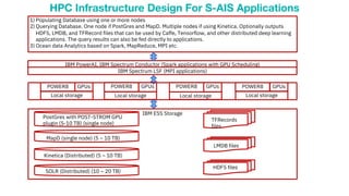 HPC Infrastructure Design For S-AIS Applications
Local storage
IBM PowerAI, IBM Spectrum Conductor (Spark applications with GPU Scheduling)
1) Populating Database using one or more nodes
2) Querying Database. One node if PostGres and MapD. Multiple nodes if using Kinetica. Optionally outputs
HDF5, LMDB, and TFRecord files that can be used by Caffe, Tensorflow, and other distributed deep learning
applications. The query results can also be fed directly to applications.
3) Ocean data Analytics based on Spark, MapReduce, MPI etc.
IBM Spectrum LSF (MPI applications)
IBM ESS Storage
PostGres with POST-STROM GPU
plugin (5-10 TB) (single node)
MapD (single node) (5 – 10 TB)
Kinetica (Distributed) (5 – 10 TB)
SOLR (Distributed) (10 – 20 TB)
HDF5 files
LMDB files
TFRecords
files
POWER8 GPUs
Local storage
POWER8 GPUs
Local storage
POWER8 GPUs
Local storage
POWER8 GPUs
 