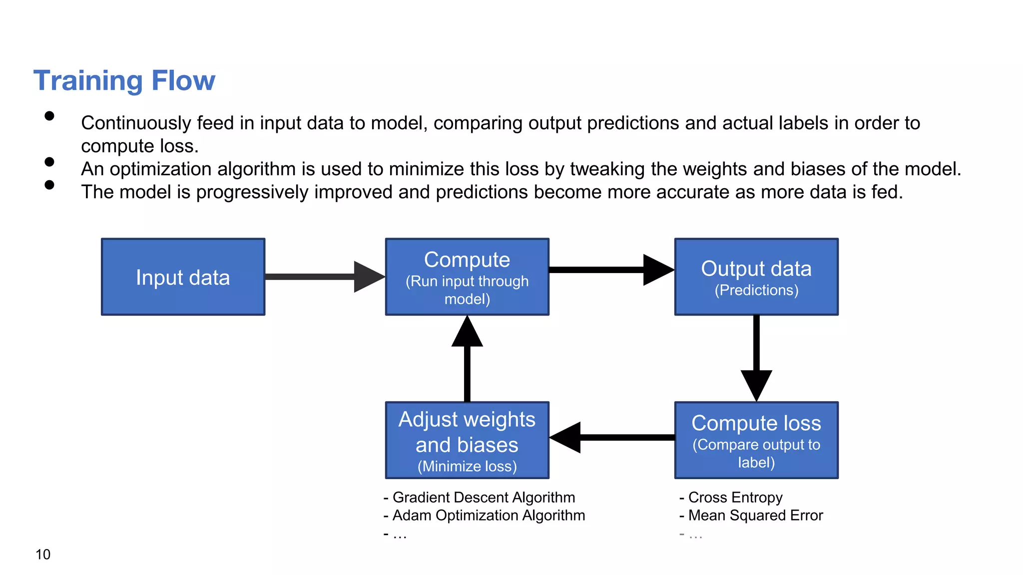 Training Flow
• Continuously feed in input data to model, comparing output predictions and actual labels in order to
compute loss.
• An optimization algorithm is used to minimize this loss by tweaking the weights and biases of the model.
• The model is progressively improved and predictions become more accurate as more data is fed.
Compute
(Run input through
model)
Compute loss
(Compare output to
label)
Adjust weights
and biases
(Minimize loss)
Output data
(Predictions)
Input data
- Gradient Descent Algorithm
- Adam Optimization Algorithm
- …
- Cross Entropy
- Mean Squared Error
- …
10
 