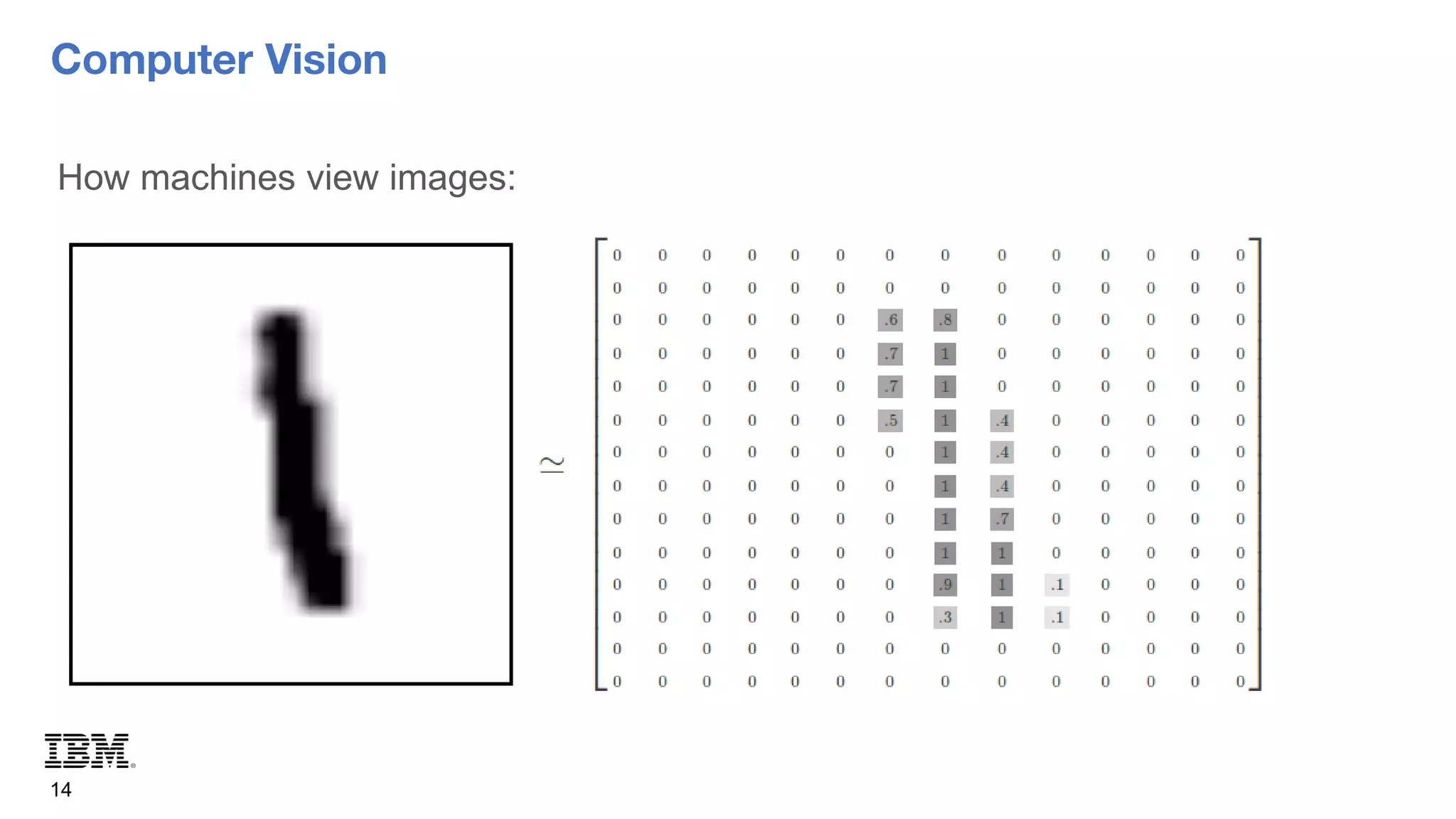 Computer Vision
14
How machines view images:
 