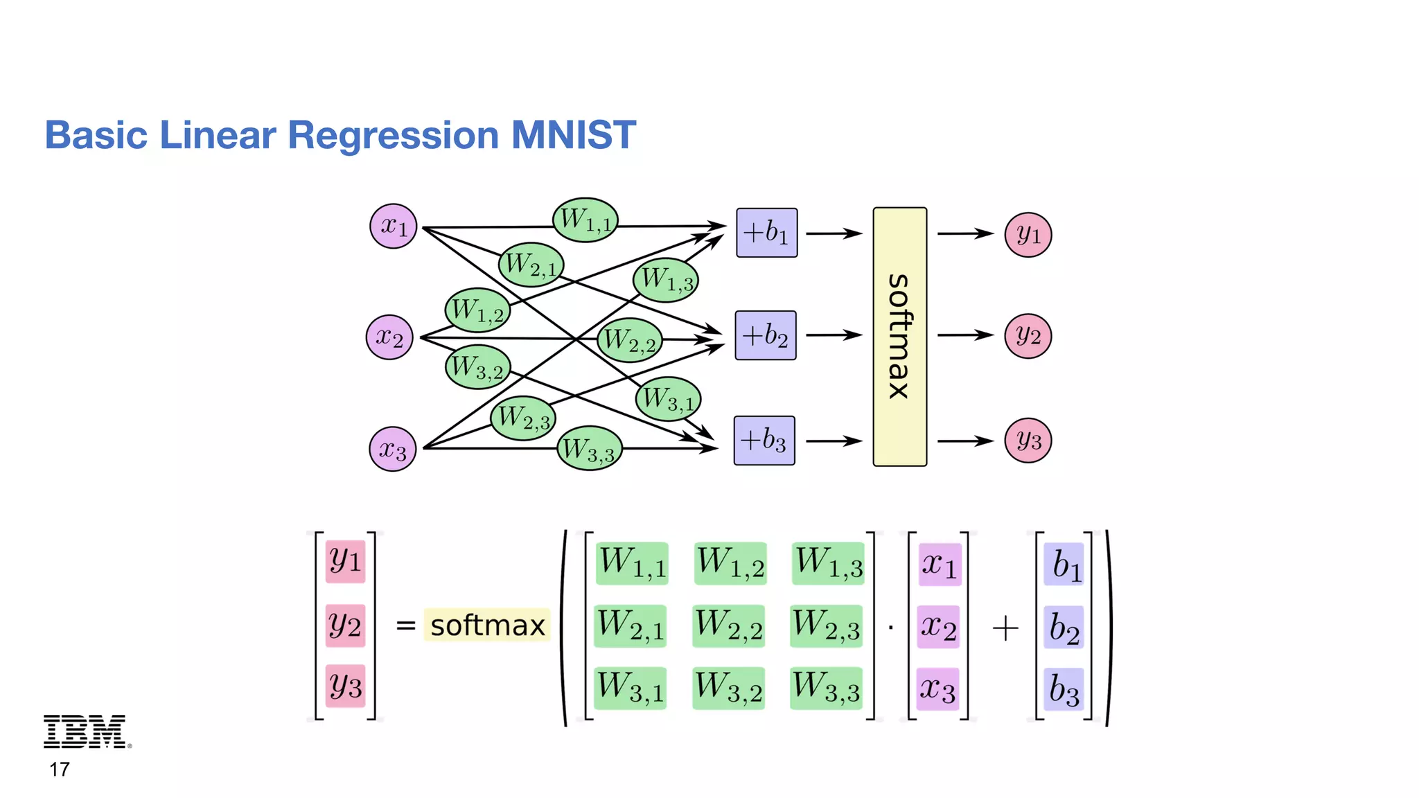 17
Basic Linear Regression MNIST
 