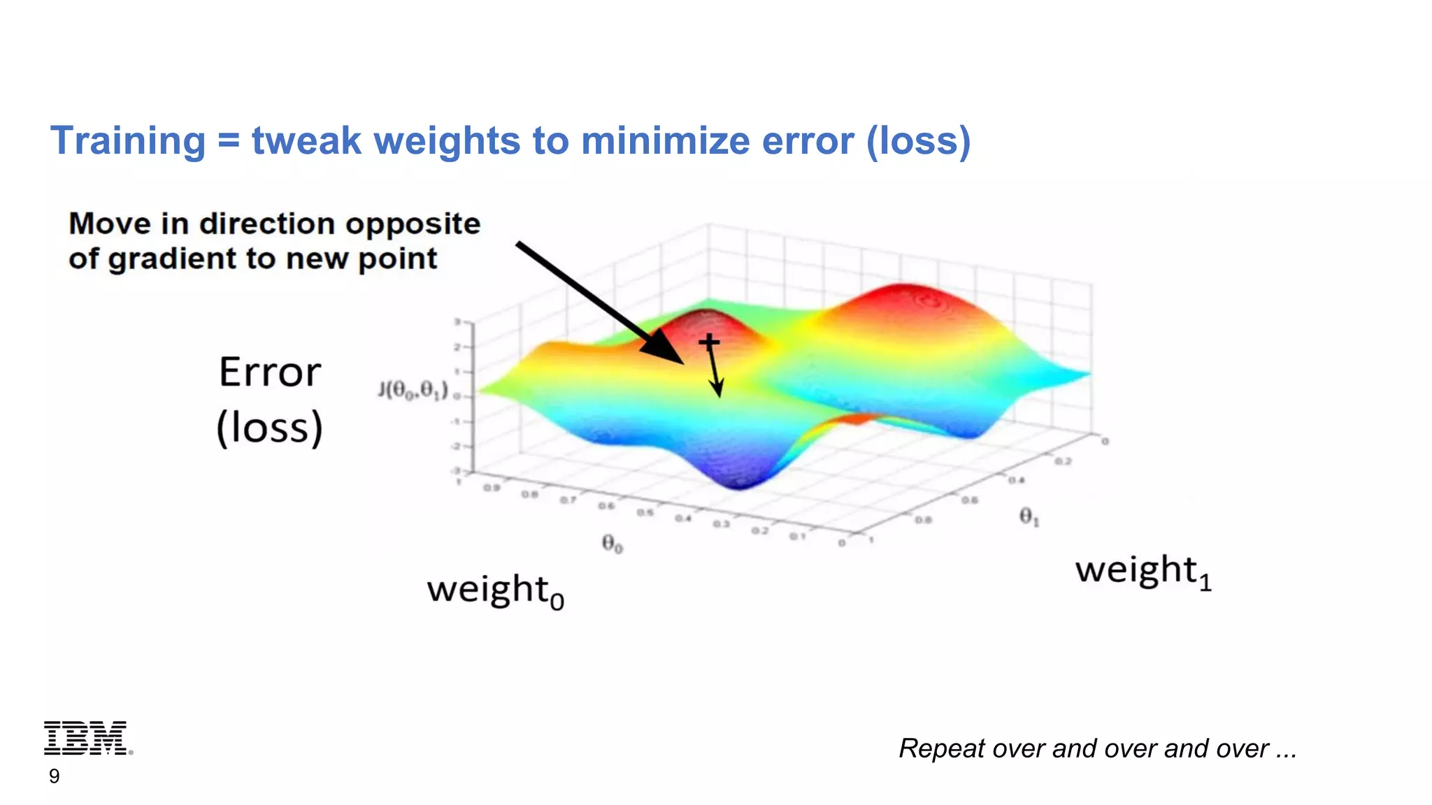 Training = tweak weights to minimize error (loss)
9
Repeat over and over and over ...
 