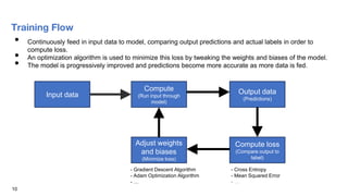 Training Flow
• Continuously feed in input data to model, comparing output predictions and actual labels in order to
compute loss.
• An optimization algorithm is used to minimize this loss by tweaking the weights and biases of the model.
• The model is progressively improved and predictions become more accurate as more data is fed.
Compute
(Run input through
model)
Compute loss
(Compare output to
label)
Adjust weights
and biases
(Minimize loss)
Output data
(Predictions)
Input data
- Gradient Descent Algorithm
- Adam Optimization Algorithm
- …
- Cross Entropy
- Mean Squared Error
- …
10
 