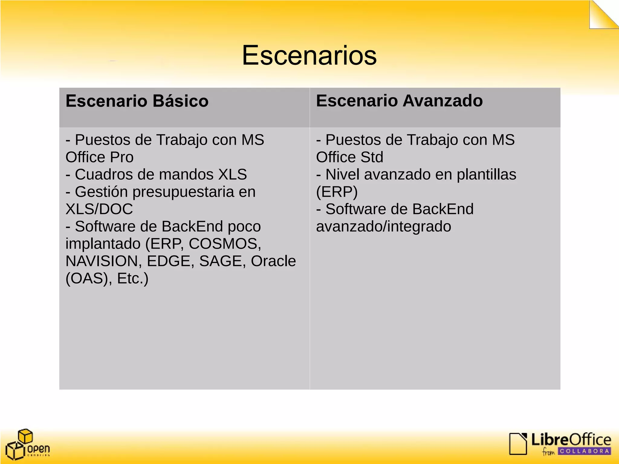 Escenarios
Escenario Básico Escenario Avanzado
- Puestos de Trabajo con MS
Office Pro
- Cuadros de mandos XLS
- Gestión presupuestaria en
XLS/DOC
- Software de BackEnd poco
implantado (ERP, COSMOS,
NAVISION, EDGE, SAGE, Oracle
(OAS), Etc.)
- Puestos de Trabajo con MS
Office Std
- Nivel avanzado en plantillas
(ERP)
- Software de BackEnd
avanzado/integrado
 