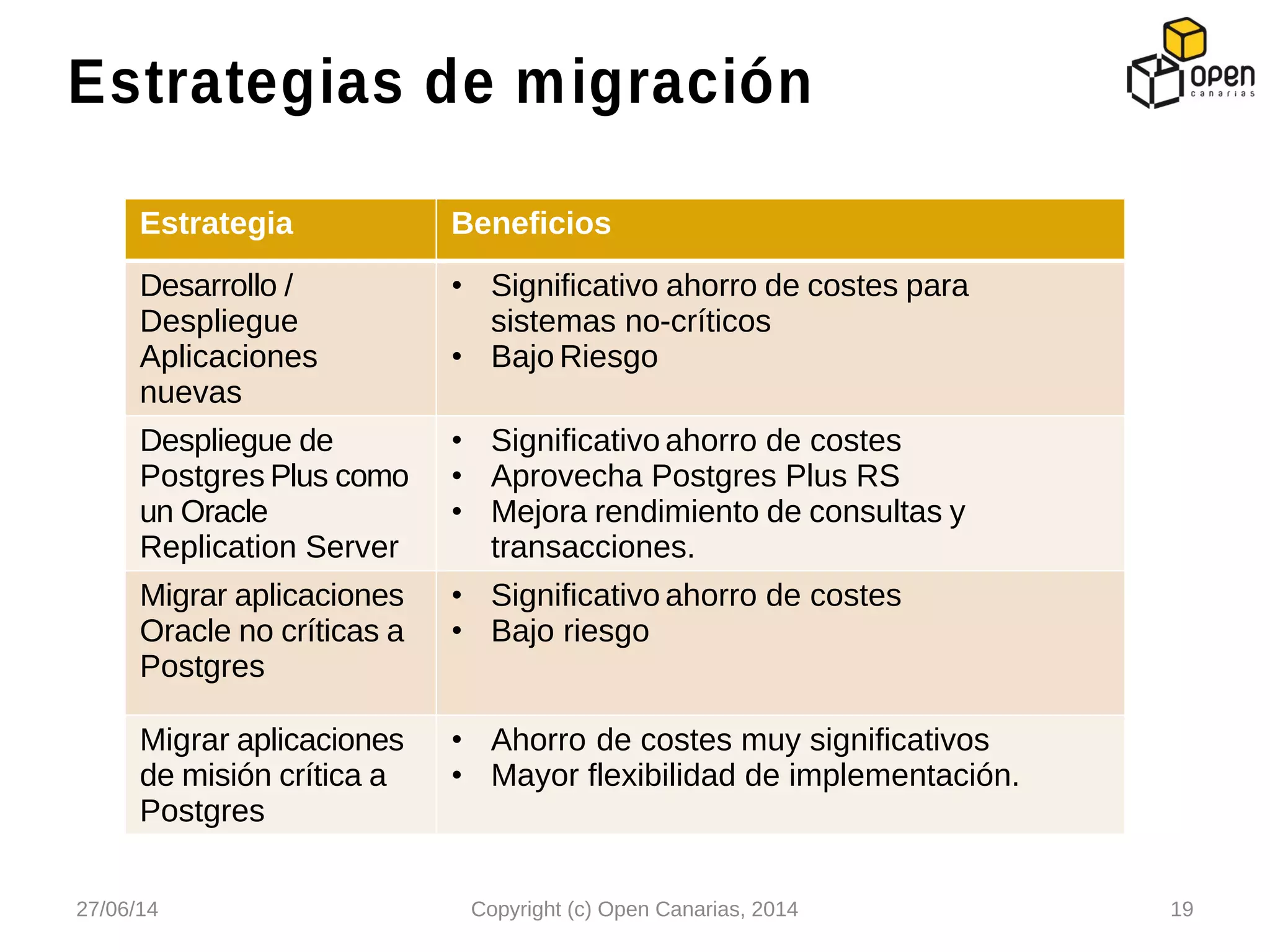 Estrategia Beneficios
Desarrollo /
Despliegue
Aplicaciones
nuevas
• Significativo ahorro de costes para
sistemas no-críticos
• Bajo Riesgo
Despliegue de
Postgres Plus como
un Oracle
Replication Server
• Significativo ahorro de costes
• Aprovecha Postgres Plus RS
• Mejora rendimiento de consultas y
transacciones.
Migrar aplicaciones
Oracle no críticas a
Postgres
• Significativo ahorro de costes
• Bajo riesgo
Migrar aplicaciones
de misión crítica a
Postgres
• Ahorro de costes muy significativos
• Mayor flexibilidad de implementación.
Estrategias de migración
27/06/14 Copyright (c) Open Canarias, 2014 19
 