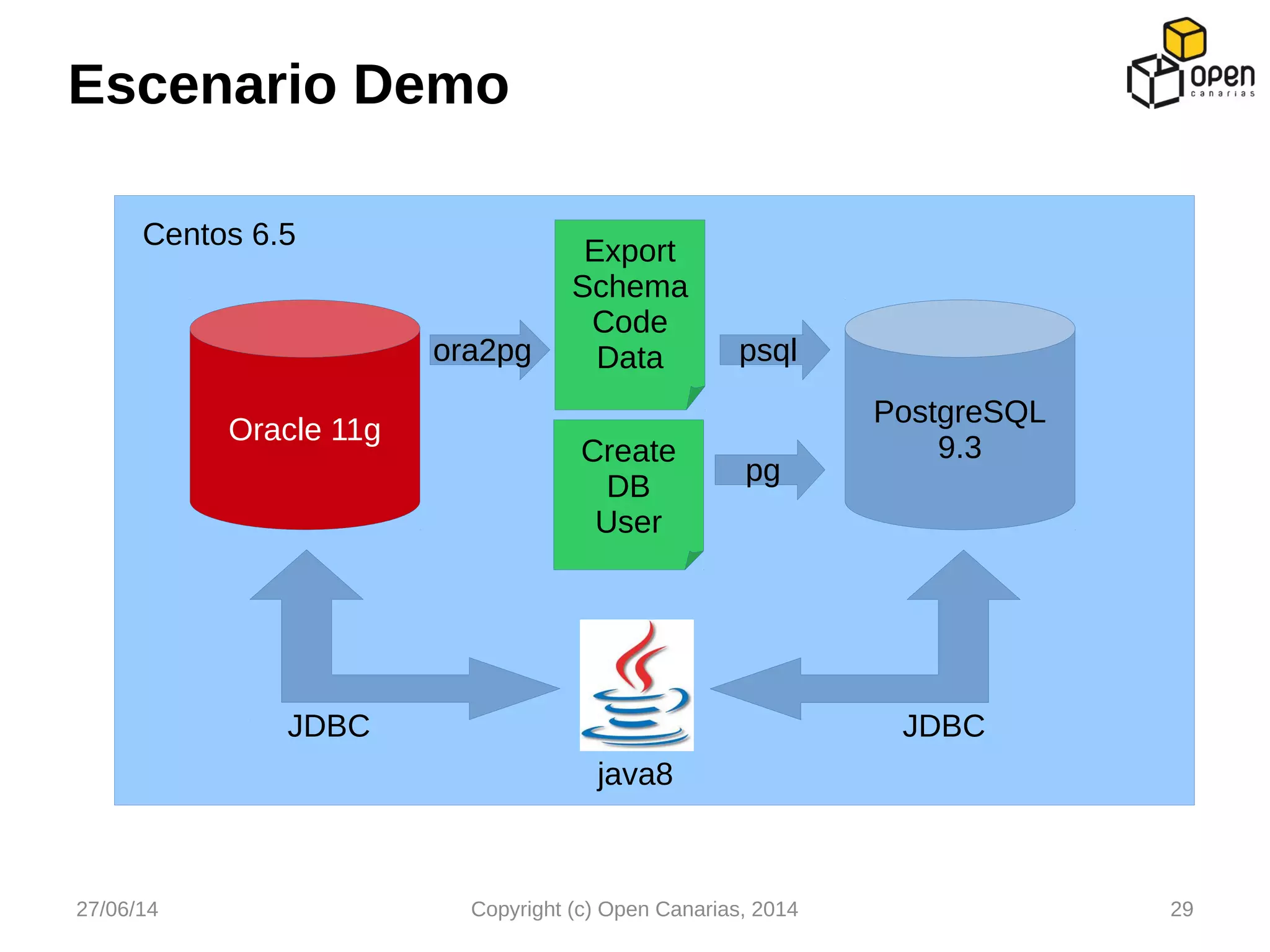 Escenario Demo
27/06/14 Copyright (c) Open Canarias, 2014 29
Oracle 11g
PostgreSQL
9.3
Centos 6.5
JDBC
Export
Schema
Code
Dataora2pg
java8
Create
DB
User
pg
psql
JDBC
 