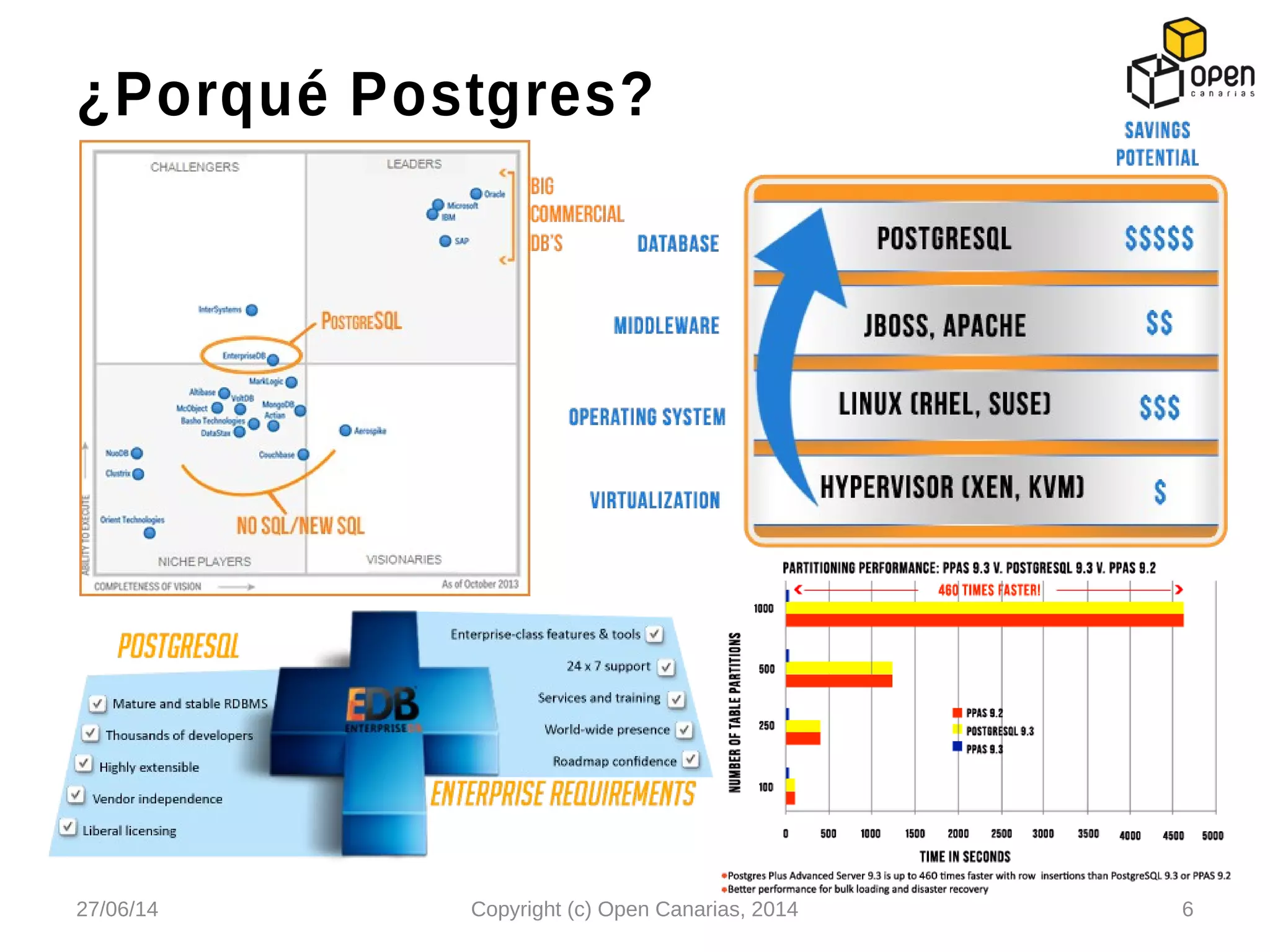 ¿Porqué Postgres?
27/06/14 Copyright (c) Open Canarias, 2014 6
 