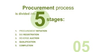 5
05
is divided into
1. PROCUREMENT INITIATION
2. BID REGISTRATION
3. REVERSE AUCTION
4. QUALIFICATION
5. COMPLETION
stages:
Procurement process
 