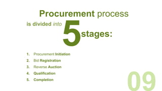 5
09
is divided into
1. Procurement Initiation
2. Bid Registration
3. Reverse Auction
4. Qualification
5. Completion
stages:
Procurement process
 