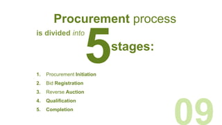 5
09
is divided into
1. Procurement Initiation
2. Bid Registration
3. Reverse Auction
4. Qualification
5. Completion
stage...