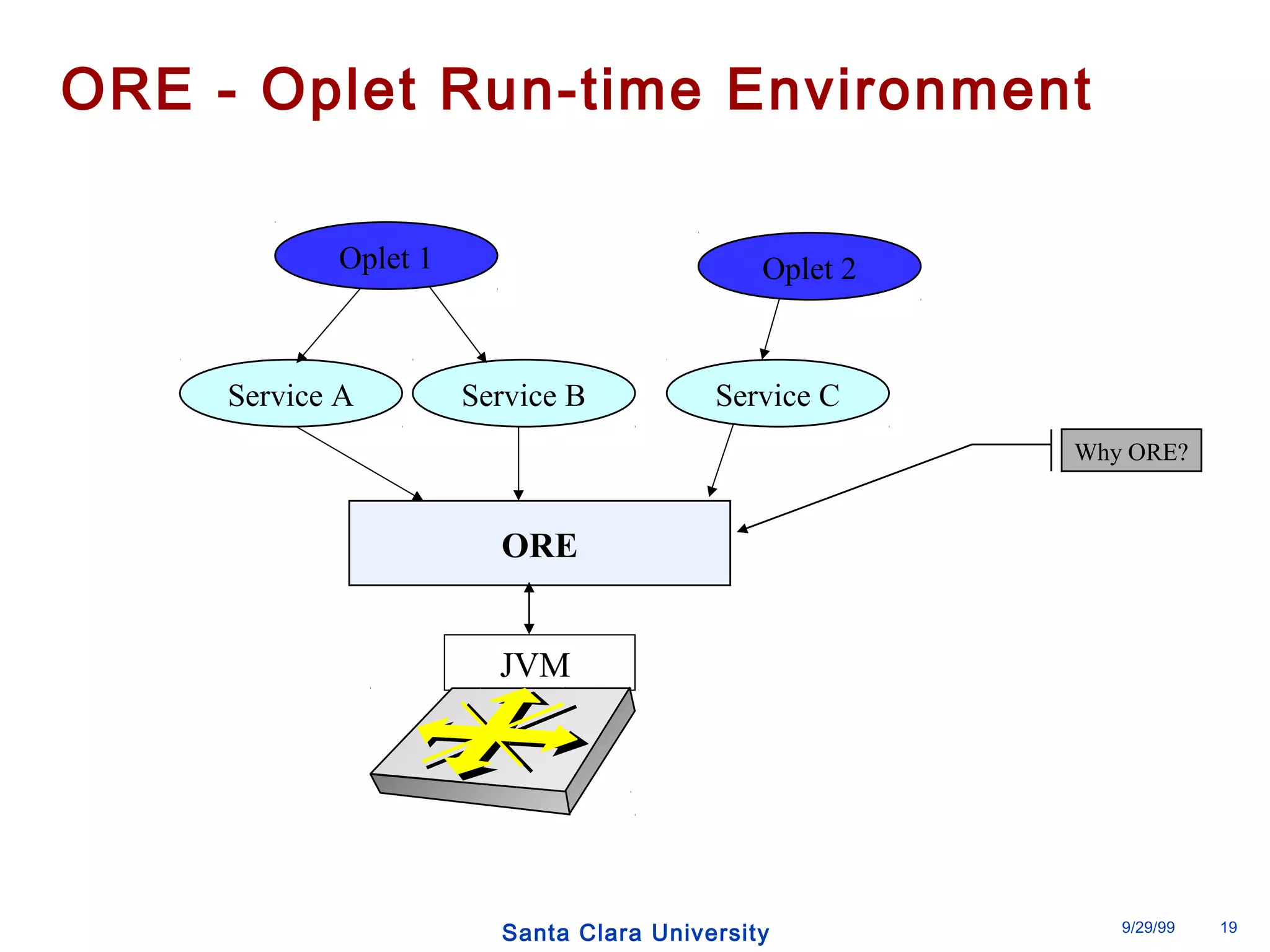ORE - Oplet Run-time Environment 
Service B 
ORE 
Oplet 2 
Santa Clara University 9/29/99 19 
Service A 
JVM 
Oplet 1 
Service C 
Why ORE? 
 
