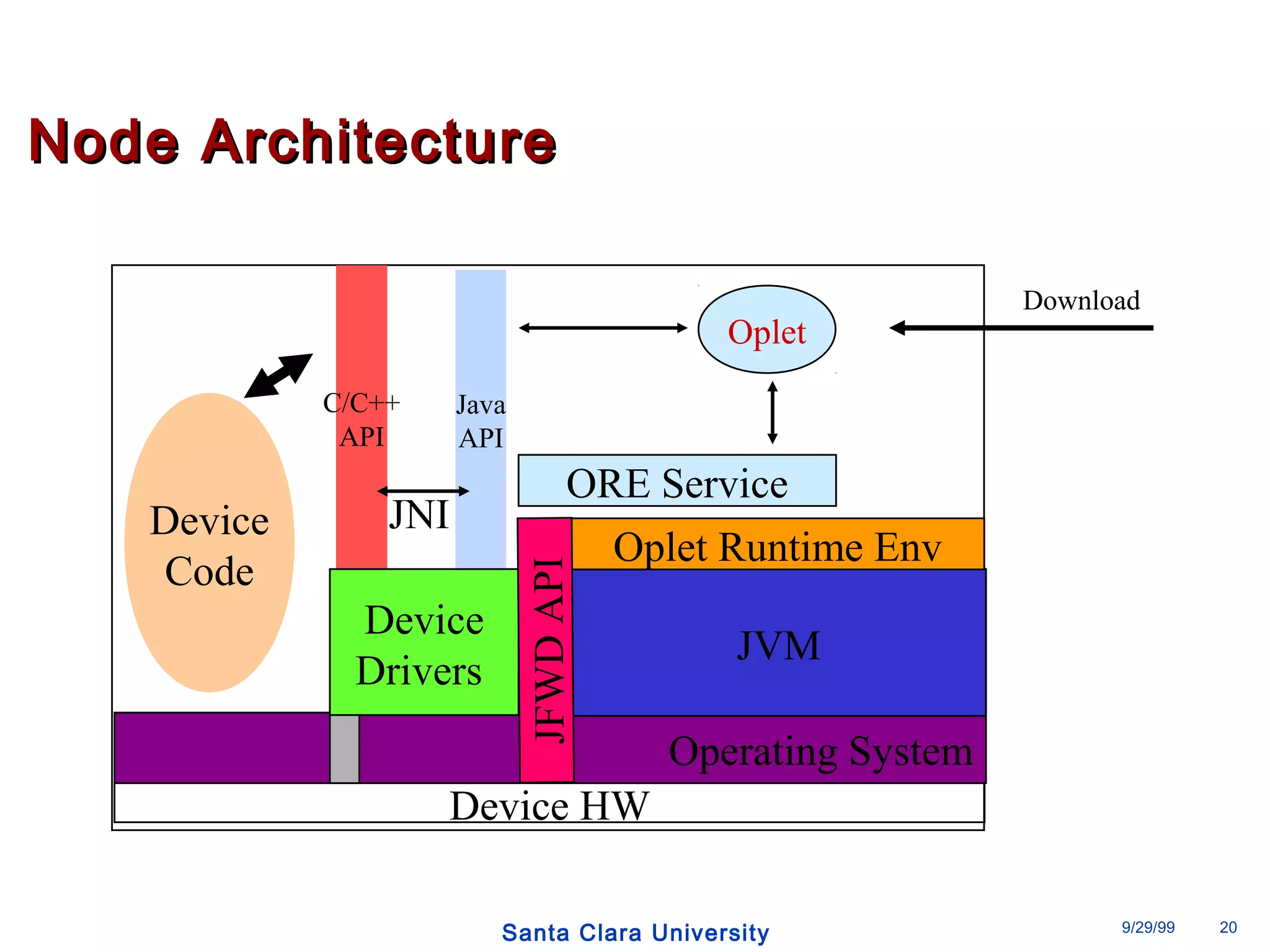 NNooddee AArrcchhiitteeccttuurree 
JNI 
ORE Service 
Device HW 
Oplet 
JVM 
Operating System 
Santa Clara University 9/29/99 20 
C/C++ 
API 
Java 
API 
Device 
Code Oplet Runtime Env 
Device 
Drivers 
JFWD API 
Download 
 