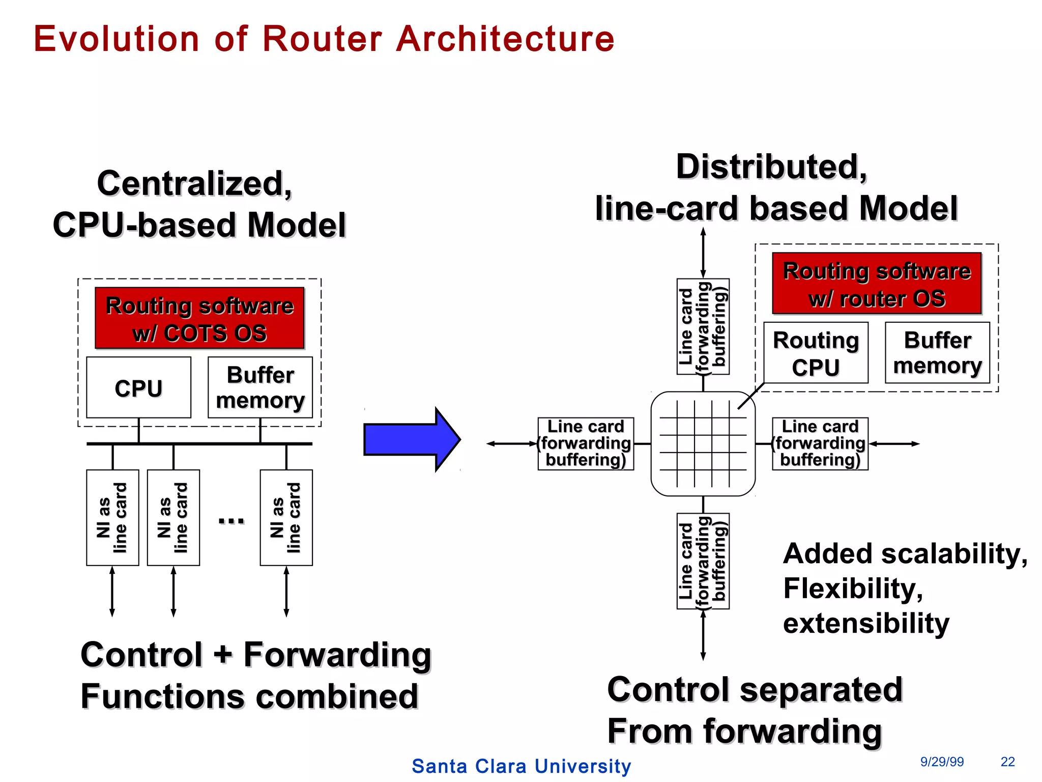 Evolution of Router Architecture 
LLiinnee ccaarrdd 
((ffoorrwwaarrddiinngg 
bbuuffffeerriinngg)) 
RRoouuttiinngg ssooffttwwaarree 
ww// rroouutteerr OOSS 
LLiinnee ccaarrdd 
((ffoorrwwaarrddiinngg 
bbuuffffeerriinngg)) 
LLiinnee ccaarrdd 
((ffoorrwwaarrddiinngg 
bbuuffffeerriinngg)) 
LLiinnee ccaarrdd 
((ffoorrwwaarrddiinngg 
bbuuffffeerriinngg)) 
Added scalability, 
Flexibility, 
extensibility 
Santa Clara University 9/29/99 22 
RRoouuttiinngg ssooffttwwaarree 
ww// CCOOTTSS OOSS 
OOSS 
CCPPUU BBuuffffeerr 
mmeemmoorryy 
NNII aass 
lliinnee ccaarrdd 
NNII aass 
lliinnee ccaarrdd 
NNII aass 
lliinnee ccaarrdd 
...... 
RRoouuttiinngg 
CCPPUU 
BBuuffffeerr 
mmeemmoorryy 
CCeennttrraalliizzeedd,, 
CCPPUU--bbaasseedd MMooddeell 
DDiissttrriibbuutteedd,, 
lliinnee--ccaarrdd bbaasseedd MMooddeell 
CCoonnttrrooll ++ FFoorrwwaarrddiinngg 
FFuunnccttiioonnss ccoommbbiinneedd CCoonnttrrooll sseeppaarraatteedd 
FFrroomm ffoorrwwaarrddiinngg 
 