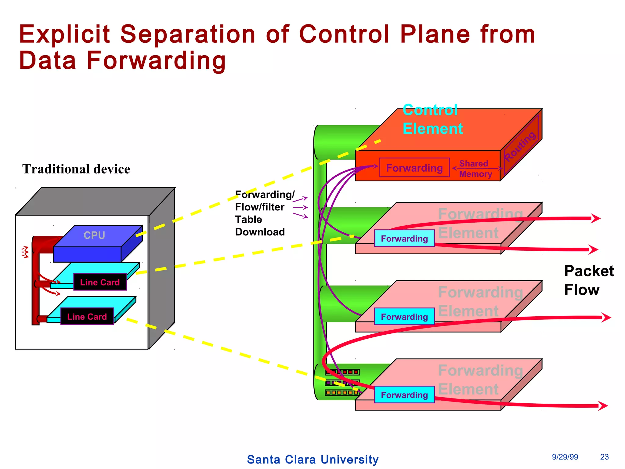 Explicit Separation of Control Plane from 
Data Forwarding 
Control 
Element 
Forwarding 
Routing 
Shared 
Memory 
Forwarding 
Element 
Forwarding 
Element 
Forwarding 
Element 
Packet 
Flow 
Forwarding 
Forwarding 
Forwarding 
Forwarding/ 
Flow/filter 
Table 
Traditional device 
CPU Download 
Santa Clara University 9/29/99 23 
Line Card 
Line Card 
 