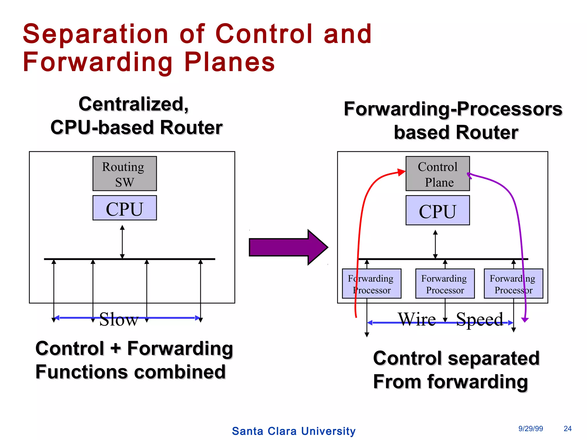 Separation of Control and 
Forwarding Planes 
Control 
Plane 
Santa Clara University 9/29/99 24 
CCeennttrraalliizzeedd,, 
CCPPUU--bbaasseedd RRoouutteerr 
FFoorrwwaarrddiinngg--PPrroocceessssoorrss 
bbaasseedd RRoouutteerr 
Routing 
SW 
CCoonnttrrooll ++ FFoorrwwaarrddiinngg 
FFuunnccttiioonnss ccoommbbiinneedd Control separated 
FFrroomm ffoorrwwaarrddiinngg 
CPU 
CPU 
Forwarding 
Processor 
Forwarding 
Processor 
Forwarding 
Processor 
Slow Wire Speed 
 