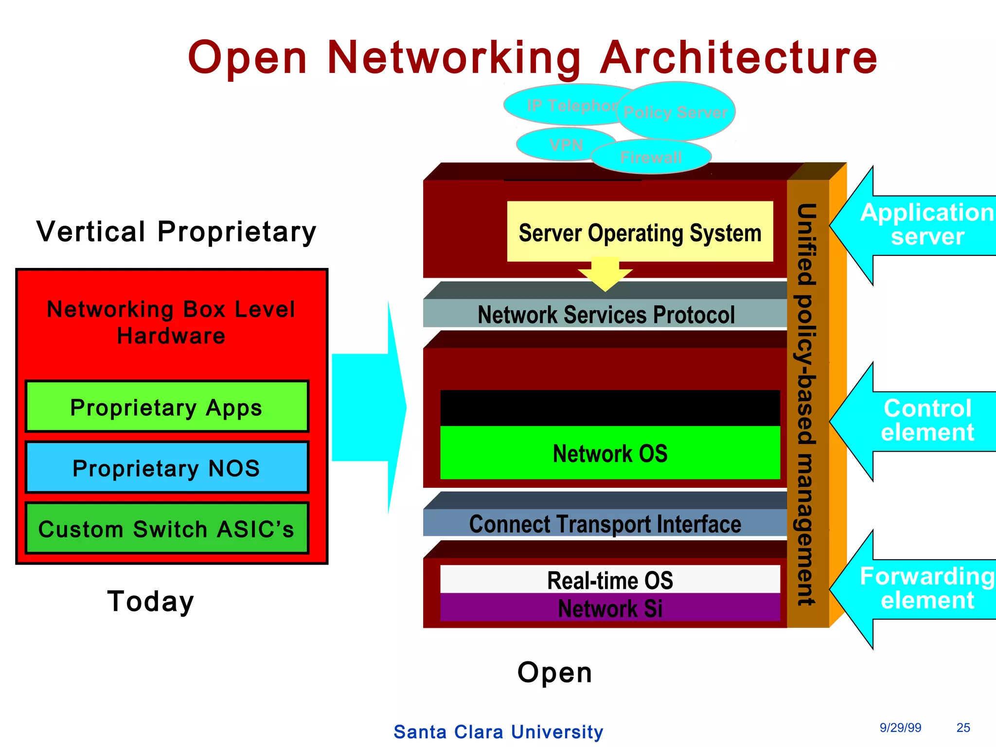 Open Networking Architecture 
IP Telephony 
VPN 
Server Operating System 
Network Services Protocol 
Network Services Objects 
Network OS 
Connect Transport Interface 
Real-time OS 
Network Si 
Unified policy-based management 
Application 
server 
Control 
element 
Forwarding 
element 
Santa Clara University 9/29/99 25 
Vertical Proprietary 
Networking Box Level 
Hardware 
Proprietary Apps 
Proprietary NOS 
Custom Switch ASIC’s 
Today 
Open 
Policy Server 
Firewall 
 