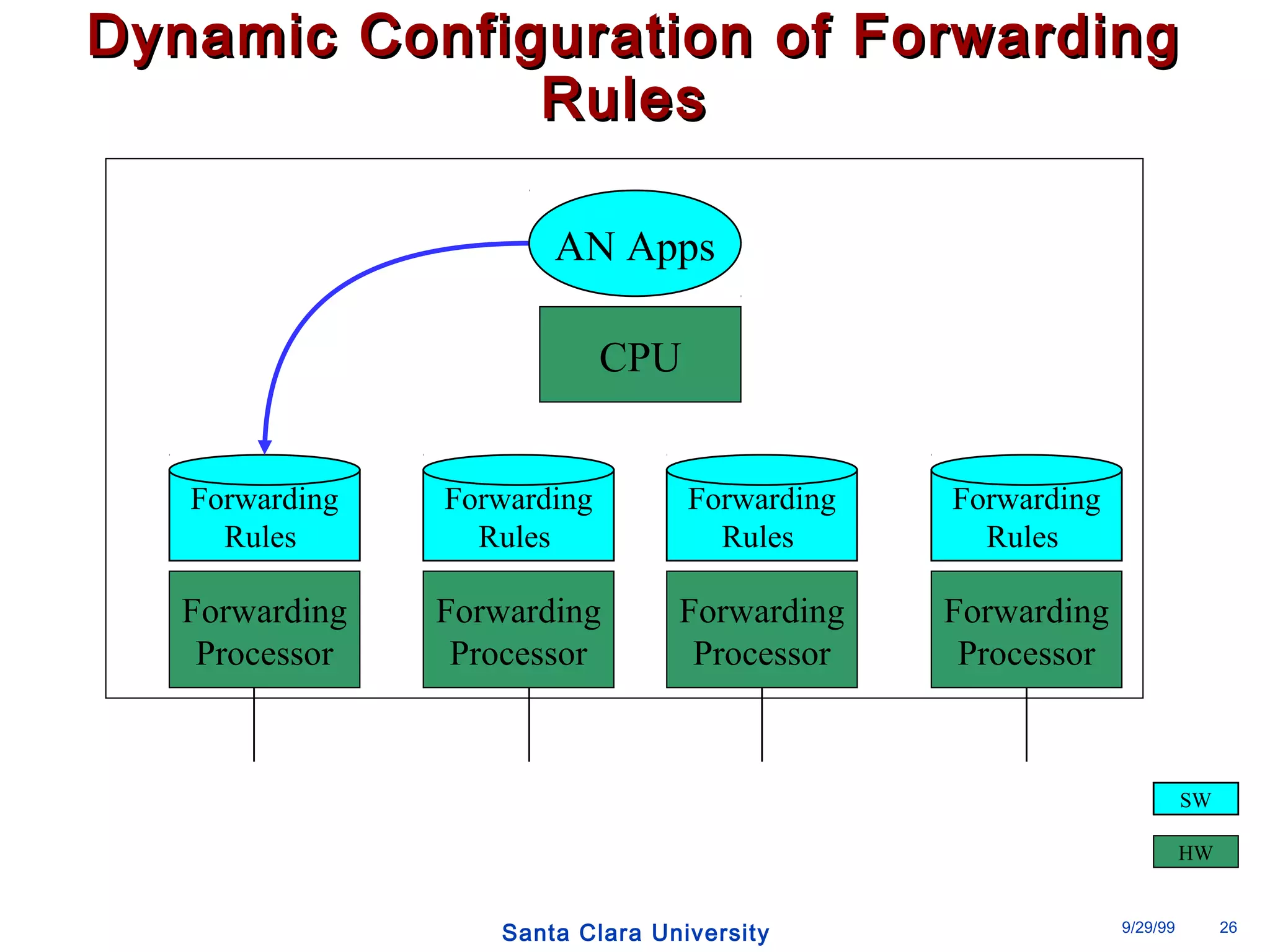 DDyynnaammiicc CCoonnffiigguurraattiioonn ooff FFoorrwwaarrddiinngg 
RRuulleess 
CPU 
Santa Clara University 9/29/99 26 
Forwarding 
Processor 
Forwarding 
Processor 
Forwarding 
Processor 
Forwarding 
Processor 
Forwarding 
Rules 
SW 
HW 
Forwarding 
Rules 
Forwarding 
Rules 
Forwarding 
Rules 
AN Apps 
 