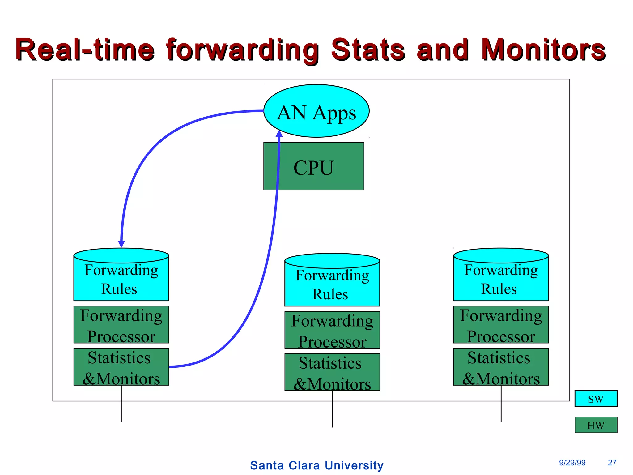 RReeaall--ttiimmee ffoorrwwaarrddiinngg SSttaattss aanndd MMoonniittoorrss 
AN Apps 
CPU 
SW 
HW 
Forwarding 
Rules 
Forwarding 
Processor 
Statistics 
&Monitors 
Forwarding 
Rules 
Forwarding 
Processor 
Statistics 
&Monitors 
Santa Clara University 9/29/99 27 
Forwarding 
Rules 
Forwarding 
Processor 
Statistics 
&Monitors 
 